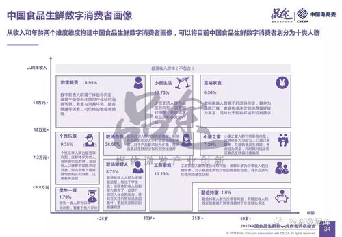 數(shù)字驅(qū)動(dòng)下的餐桌革命 2017中國食品生鮮數(shù)字消費(fèi)者洞察報(bào)告解析與數(shù)字內(nèi)容制作服務(wù)